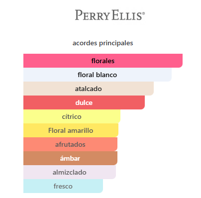 GIFT SET PERRY ELLIS 360 RED (4 PC) 3.4 OZ EDT,3.0 OZ SG/4.0 OZ BM /0.25 OZ EDT MINI