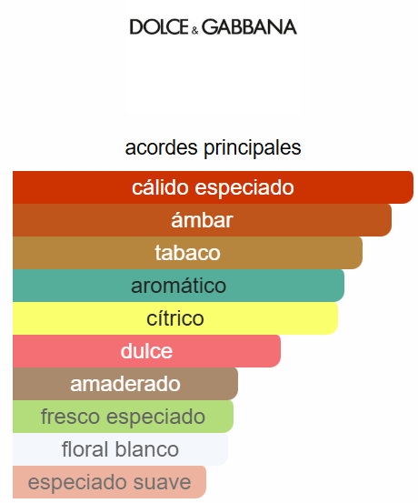 The One for Men 5.0 Oz EDT - Dolce&Gabbana