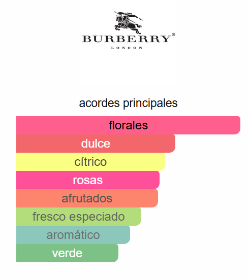 My Burberry 3.0 OZ EDP - Burberry