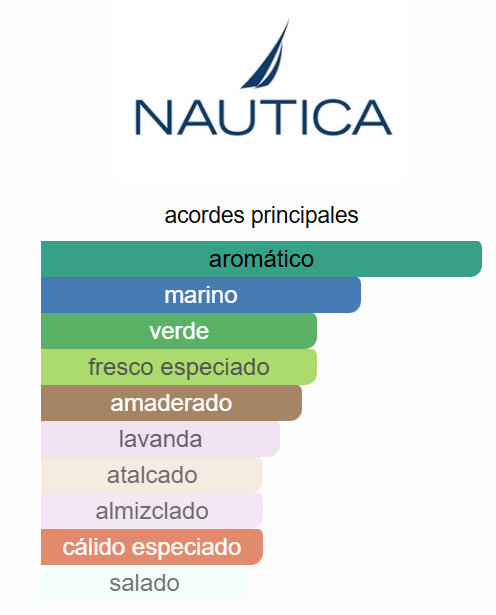 Decant: Voyage N-83 EDT - Nautica